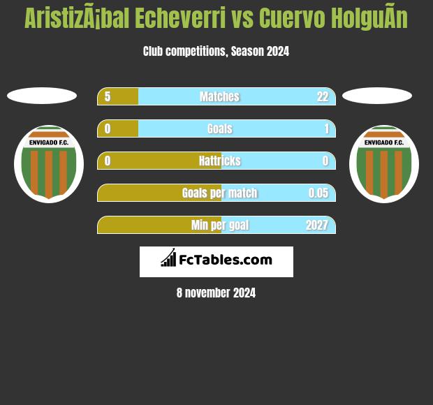 AristizÃ¡bal Echeverri vs Cuervo HolguÃ­n h2h player stats