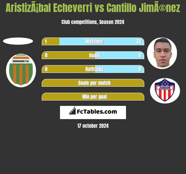 AristizÃ¡bal Echeverri vs Cantillo JimÃ©nez h2h player stats