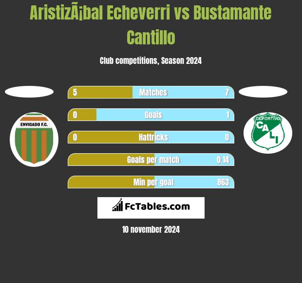 AristizÃ¡bal Echeverri vs Bustamante Cantillo h2h player stats