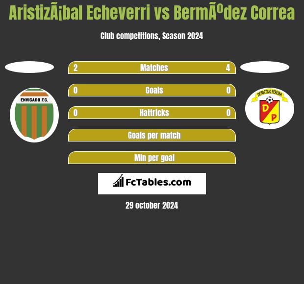 AristizÃ¡bal Echeverri vs BermÃºdez Correa h2h player stats