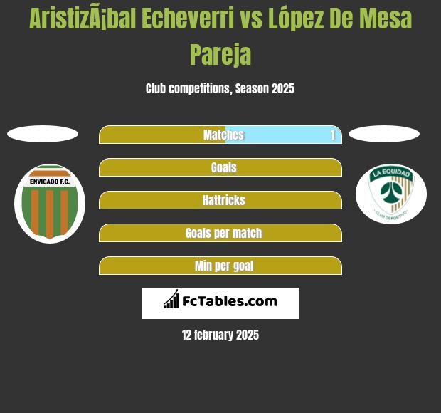 AristizÃ¡bal Echeverri vs López De Mesa Pareja h2h player stats