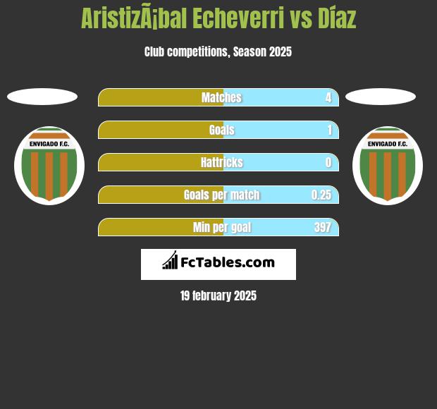 AristizÃ¡bal Echeverri vs Díaz h2h player stats