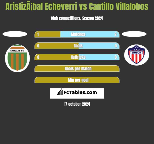 AristizÃ¡bal Echeverri vs Cantillo Villalobos h2h player stats