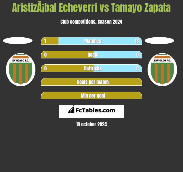 AristizÃ¡bal Echeverri vs Tamayo Zapata h2h player stats