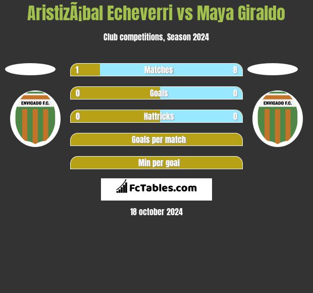 AristizÃ¡bal Echeverri vs Maya Giraldo h2h player stats