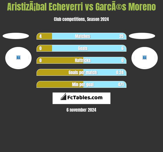 AristizÃ¡bal Echeverri vs GarcÃ©s Moreno h2h player stats