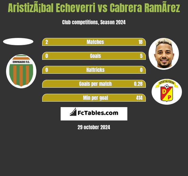 AristizÃ¡bal Echeverri vs Cabrera RamÃ­rez h2h player stats