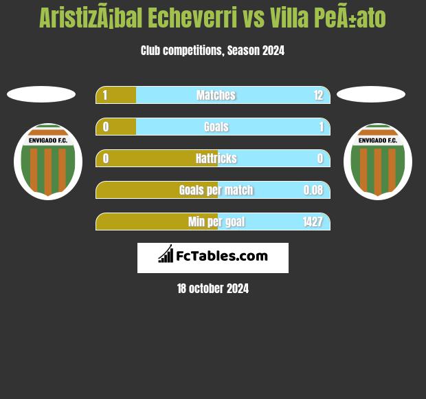 AristizÃ¡bal Echeverri vs Villa PeÃ±ato h2h player stats