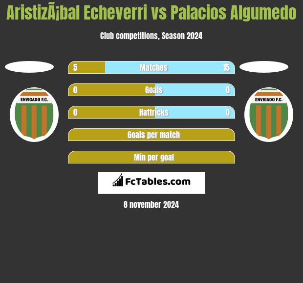 AristizÃ¡bal Echeverri vs Palacios Algumedo h2h player stats