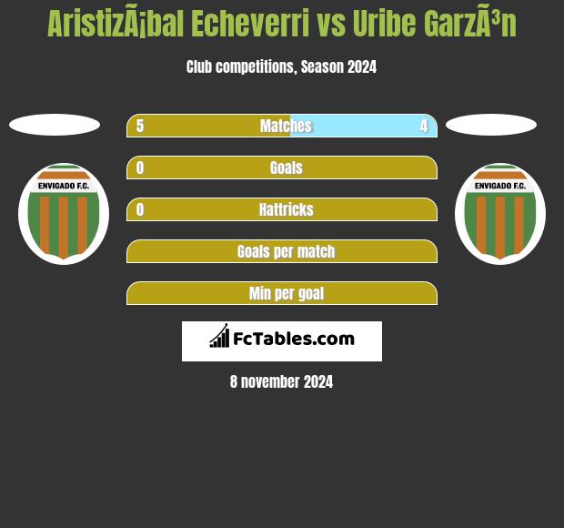 AristizÃ¡bal Echeverri vs Uribe GarzÃ³n h2h player stats