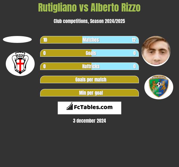 Rutigliano vs Alberto Rizzo h2h player stats