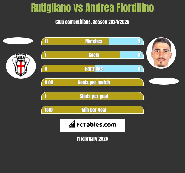 Rutigliano vs Andrea Fiordilino h2h player stats