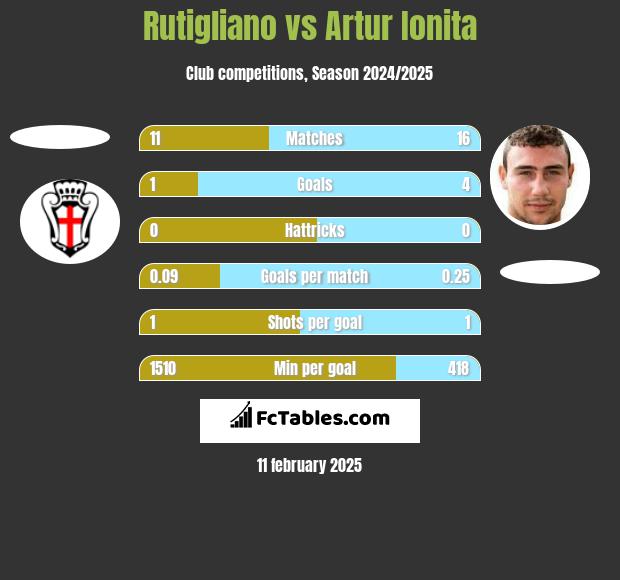 Rutigliano vs Artur Ionita h2h player stats