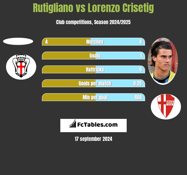 Rutigliano vs Lorenzo Crisetig h2h player stats