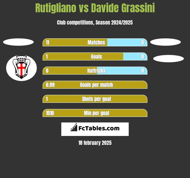 Rutigliano vs Davide Grassini h2h player stats