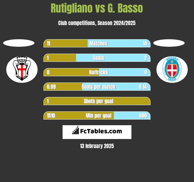 Rutigliano vs G. Basso h2h player stats