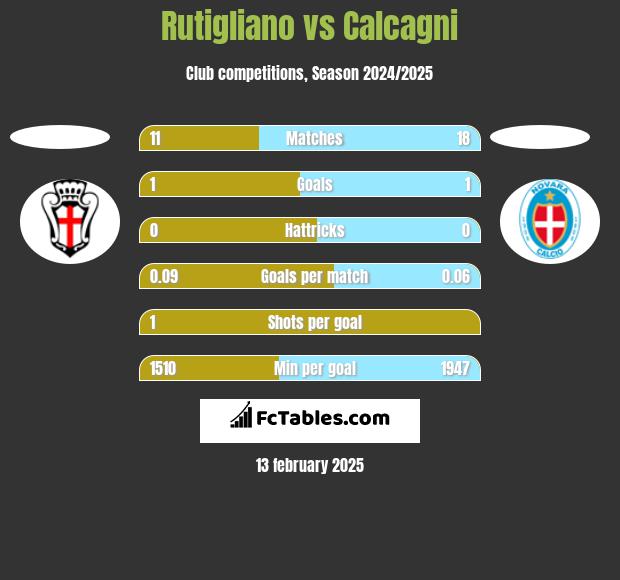 Rutigliano vs Calcagni h2h player stats