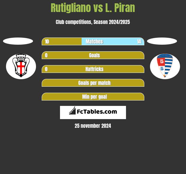 Rutigliano vs L. Piran h2h player stats