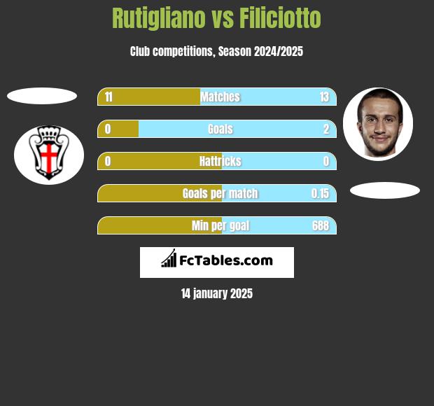 Rutigliano vs Filiciotto h2h player stats