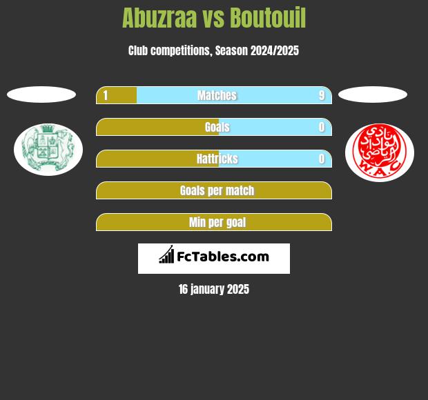 Abuzraa vs Boutouil h2h player stats