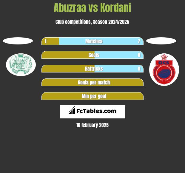 Abuzraa vs Kordani h2h player stats