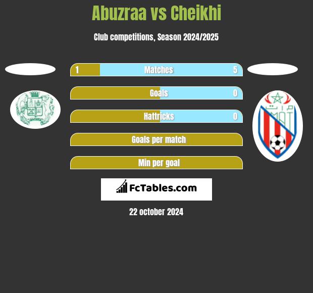 Abuzraa vs Cheikhi h2h player stats