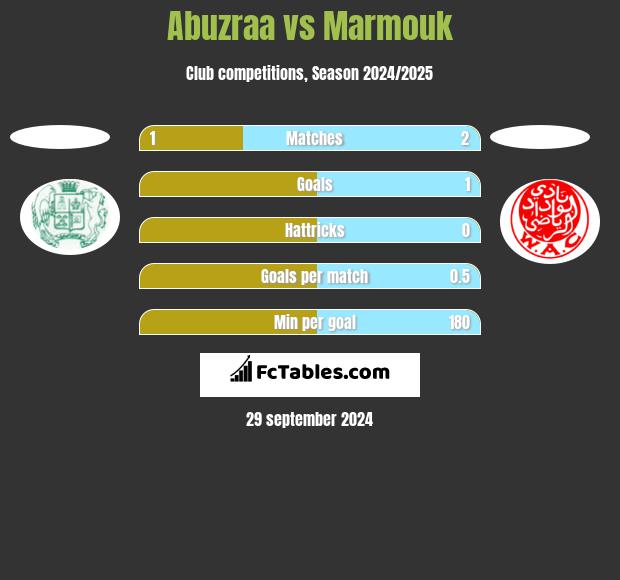 Abuzraa vs Marmouk h2h player stats