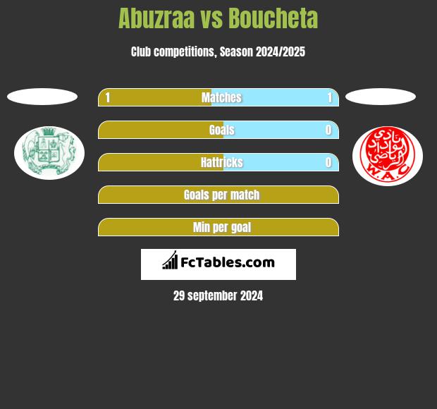 Abuzraa vs Boucheta h2h player stats