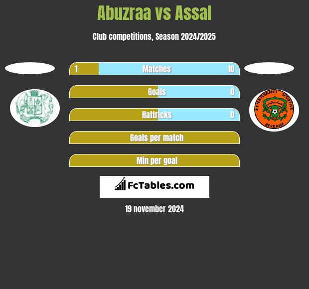 Abuzraa vs Assal h2h player stats