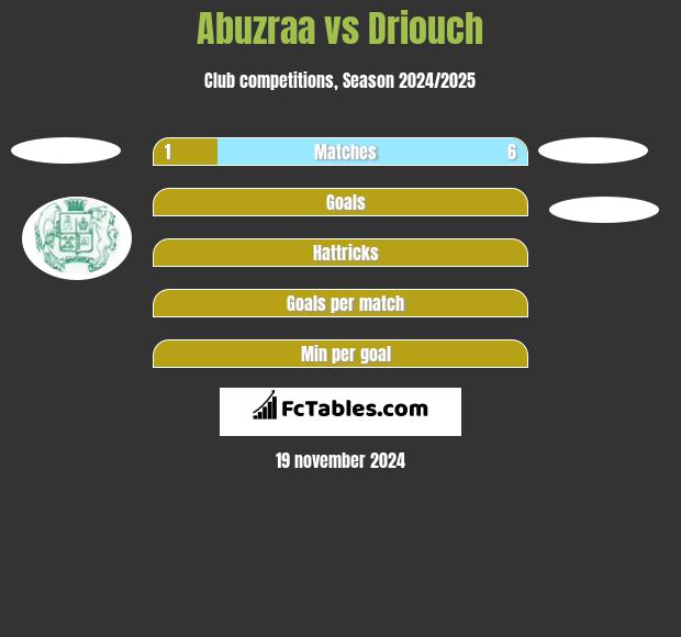 Abuzraa vs Driouch h2h player stats