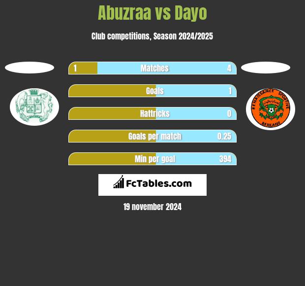 Abuzraa vs Dayo h2h player stats