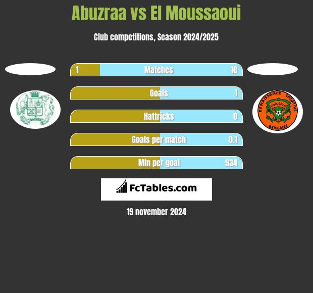 Abuzraa vs El Moussaoui h2h player stats