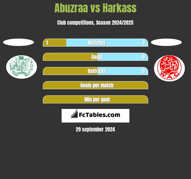 Abuzraa vs Harkass h2h player stats