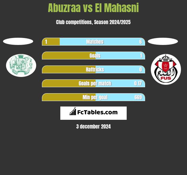 Abuzraa vs El Mahasni h2h player stats