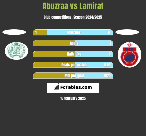 Abuzraa vs Lamirat h2h player stats