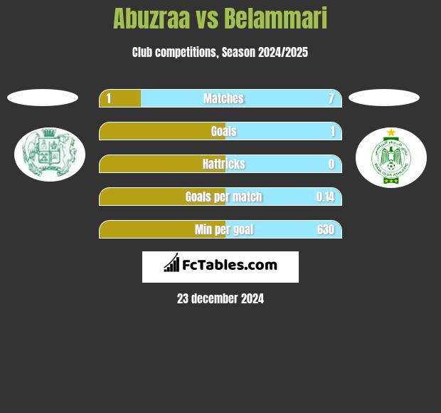 Abuzraa vs Belammari h2h player stats