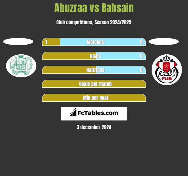 Abuzraa vs Bahsain h2h player stats