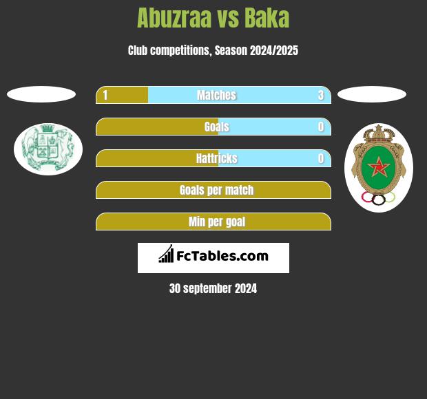 Abuzraa vs Baka h2h player stats