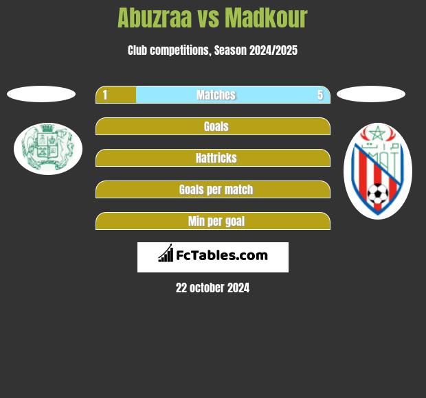 Abuzraa vs Madkour h2h player stats