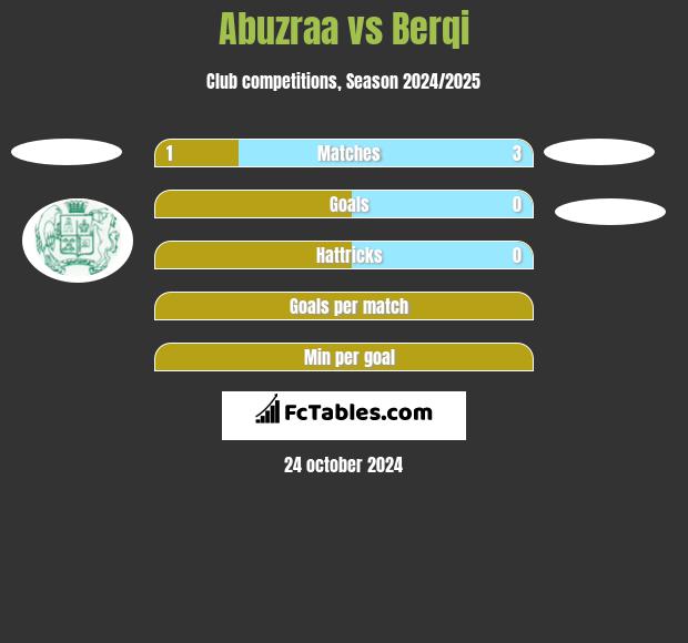 Abuzraa vs Berqi h2h player stats