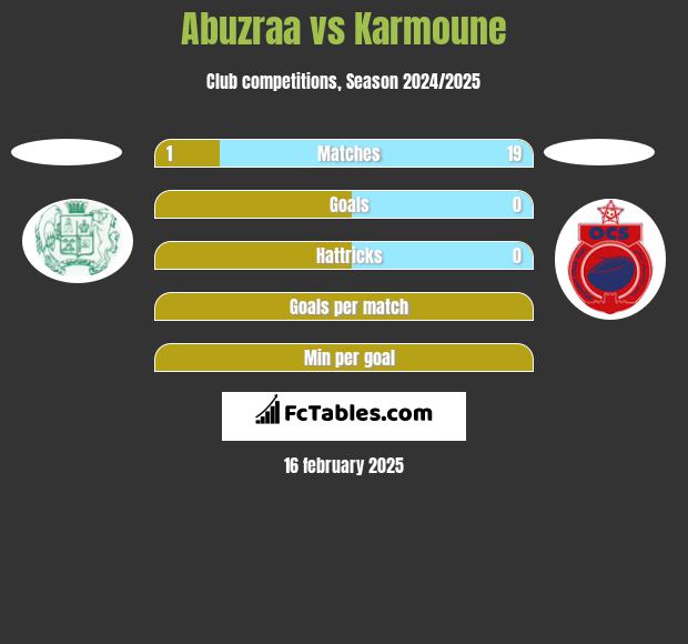 Abuzraa vs Karmoune h2h player stats