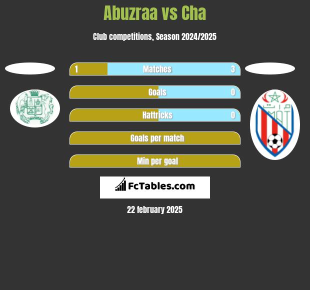 Abuzraa vs Cha h2h player stats