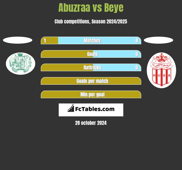 Abuzraa vs Beye h2h player stats