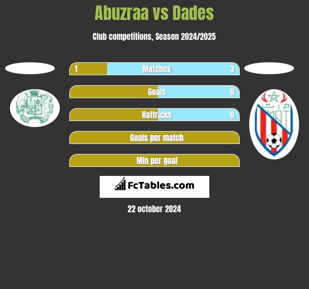 Abuzraa vs Dades h2h player stats