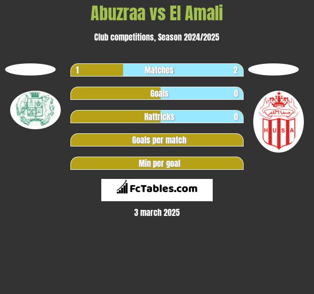 Abuzraa vs El Amali h2h player stats