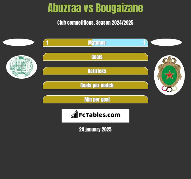 Abuzraa vs Bougaizane h2h player stats