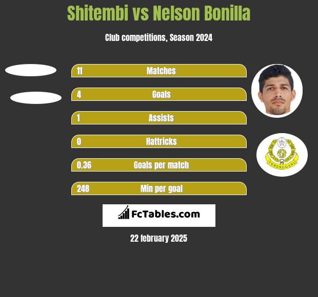 Shitembi vs Nelson Bonilla h2h player stats