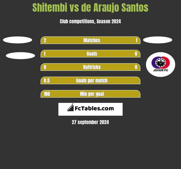 Shitembi vs de Araujo Santos h2h player stats