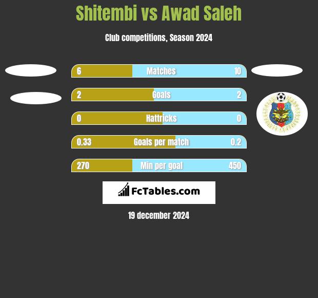 Shitembi vs Awad Saleh h2h player stats