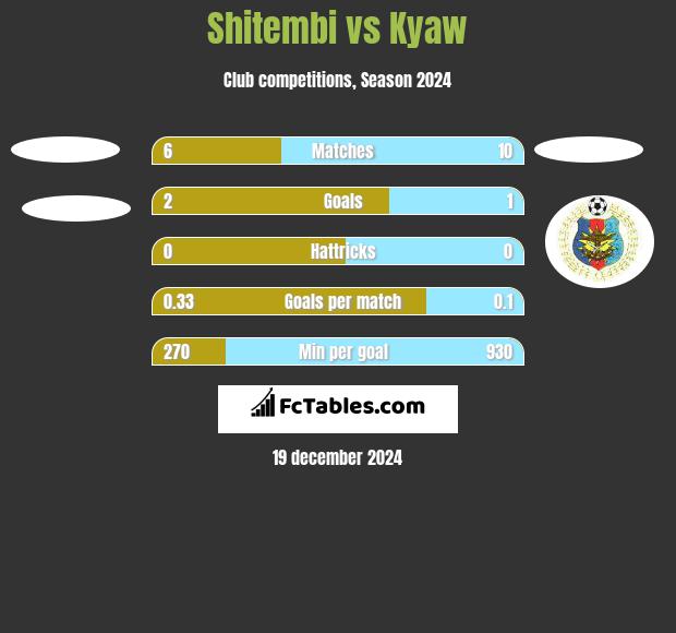 Shitembi vs Kyaw h2h player stats